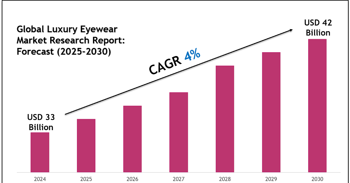 Luxury Eyewear Market Size, Share, Trends & Forecast 2030